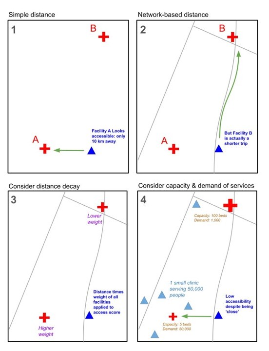 Four panels showing the same map using four different spatial accessibility models: simple, network-based, gravity, and 2SFCA.
